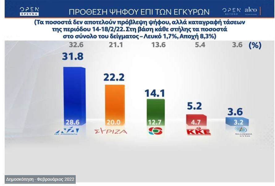 Δημοσκόπηση: Δυσαρέσκεια για την ακρίβεια, άνοδος για ΚΙΝΑΛ, κάτω από 10 μονάδες η διαφορά ΝΔ – ΣΥΡΙΖΑ